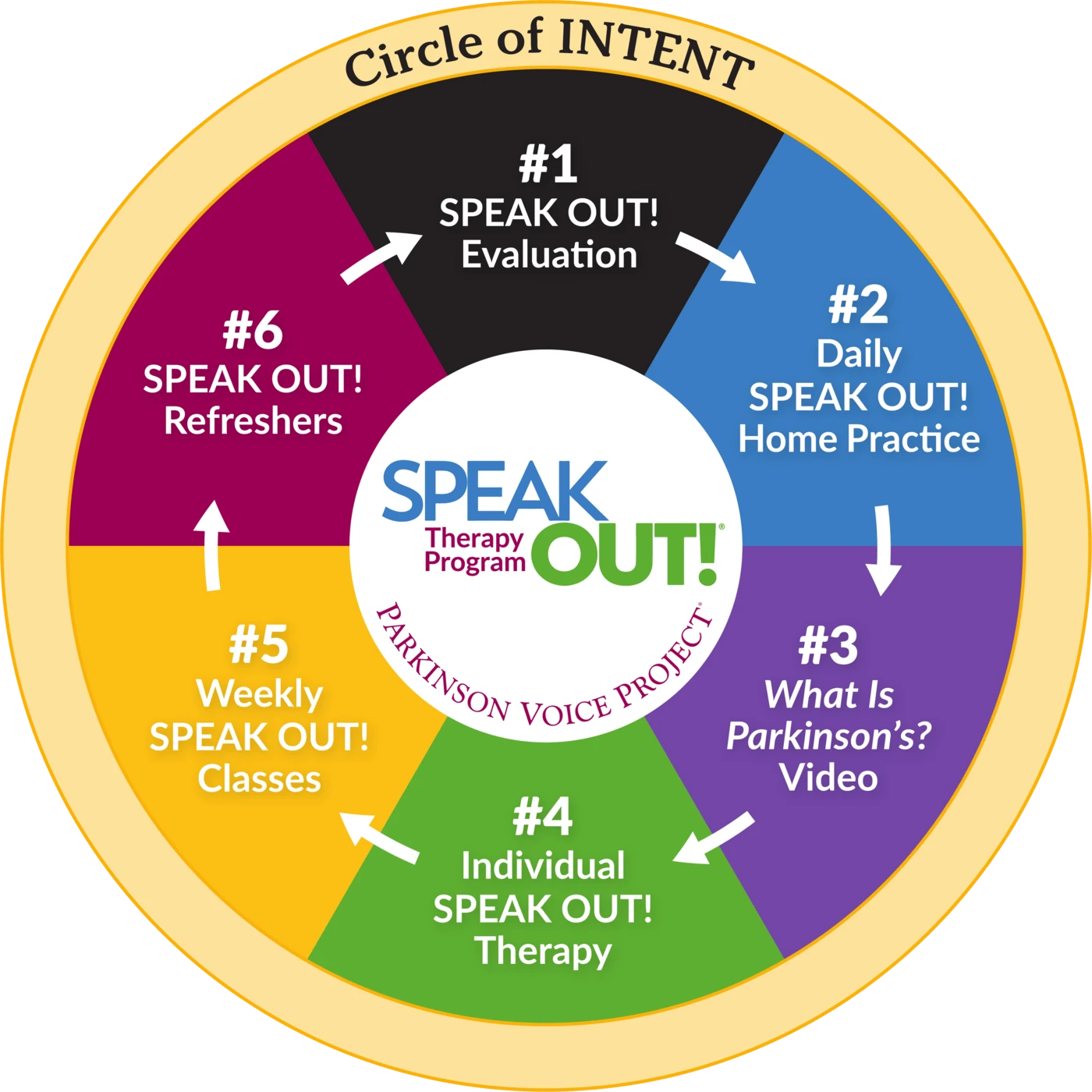 SPEAK OUT!® Circle of INTENT — the six-stage cyclical structure of the program: Evaluation, Daily Home Practice, What Is Parkinson's? video, Individual Therapy, Weekly Classes, and Refreshers.